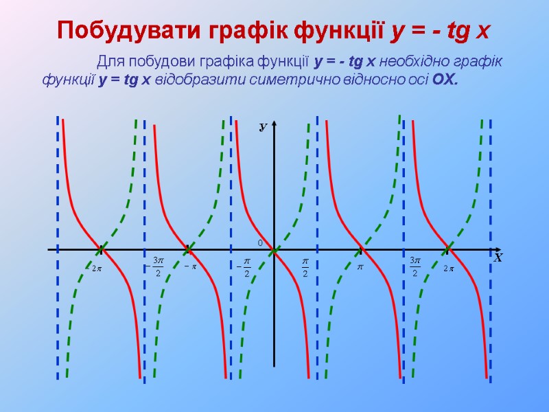 Побудувати графік функції y = - tg x  Для побудови графіка функції y